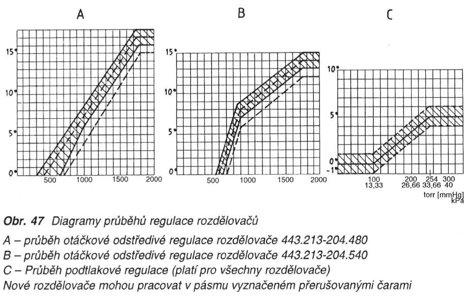 Here are mechanical and vacuum graphs (B &amp;amp; C) for Skoda distributor (max.3000RPM).