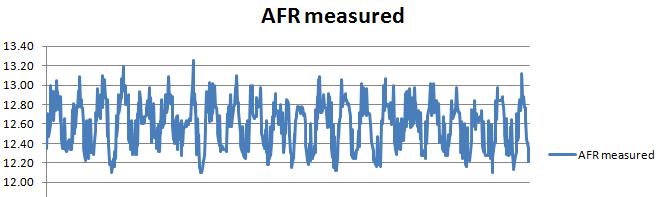 Excel graph of AFR recorded with RCPro