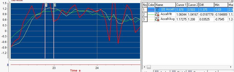 Actual lateral acceleration data.  AccelY=Raw, AccelYflt and AccelYAvg are smoothed with post-processing.