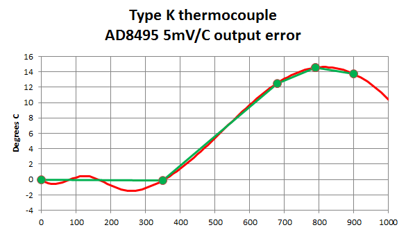 type K error from 5mv output AD8495.png