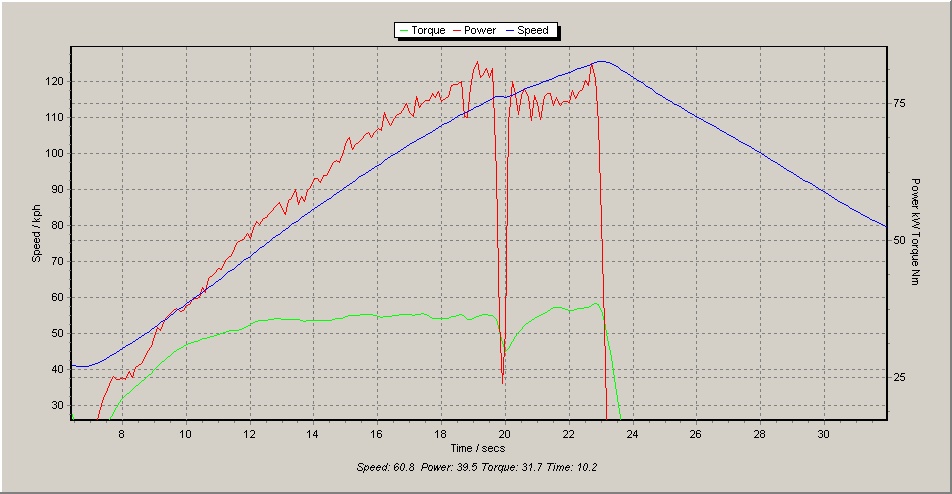 Here is the performance Graph of a run down a 1/4 mile strip